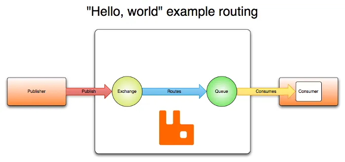 rabbitmq
